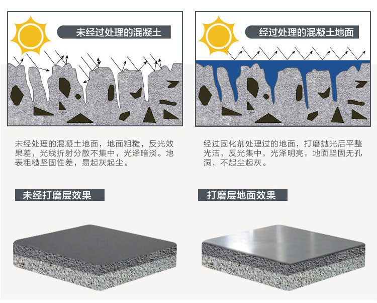 金剛砂地面固化地坪